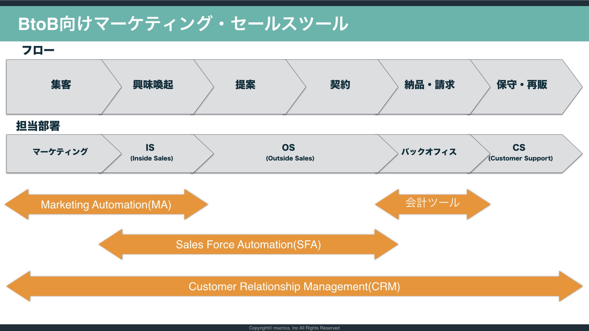 マーケティングオートメーションがbtobの営業活動に与える影響とは Crm Sfaとの使い分けも紹介 Senses