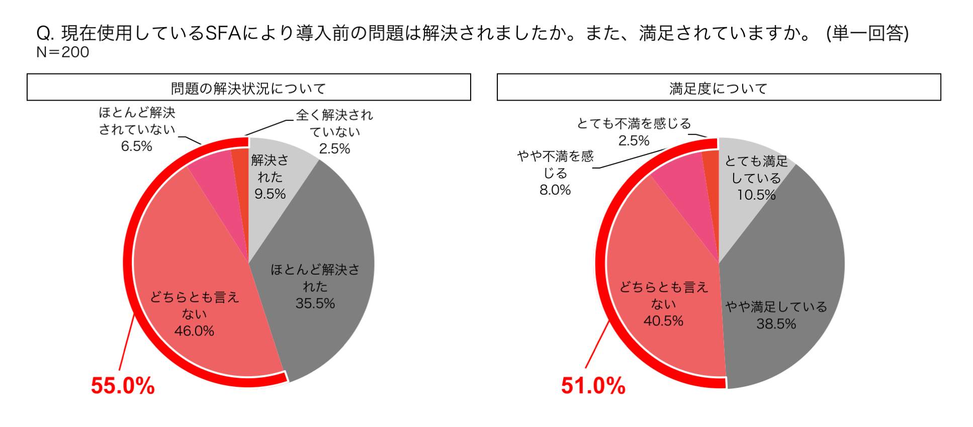 Btob向けおすすめ営業支援ツール Sfa 10選 企業タイプ別の活用事例 Senses